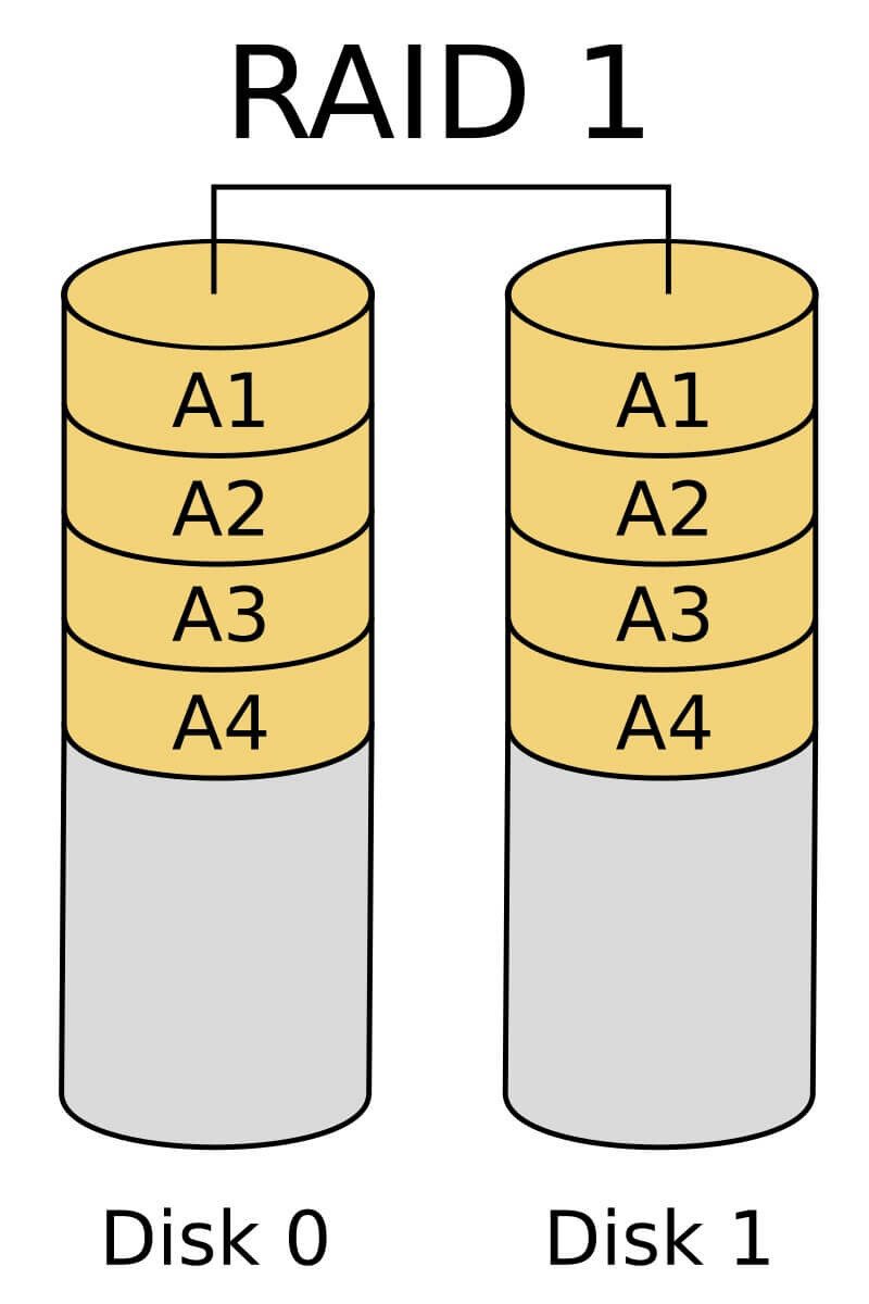 RAID là gì? Hiện tại có bao nhiêu kiểu RAID? RAID là gì? Hiện tại có bao nhiêu kiểu RAID?