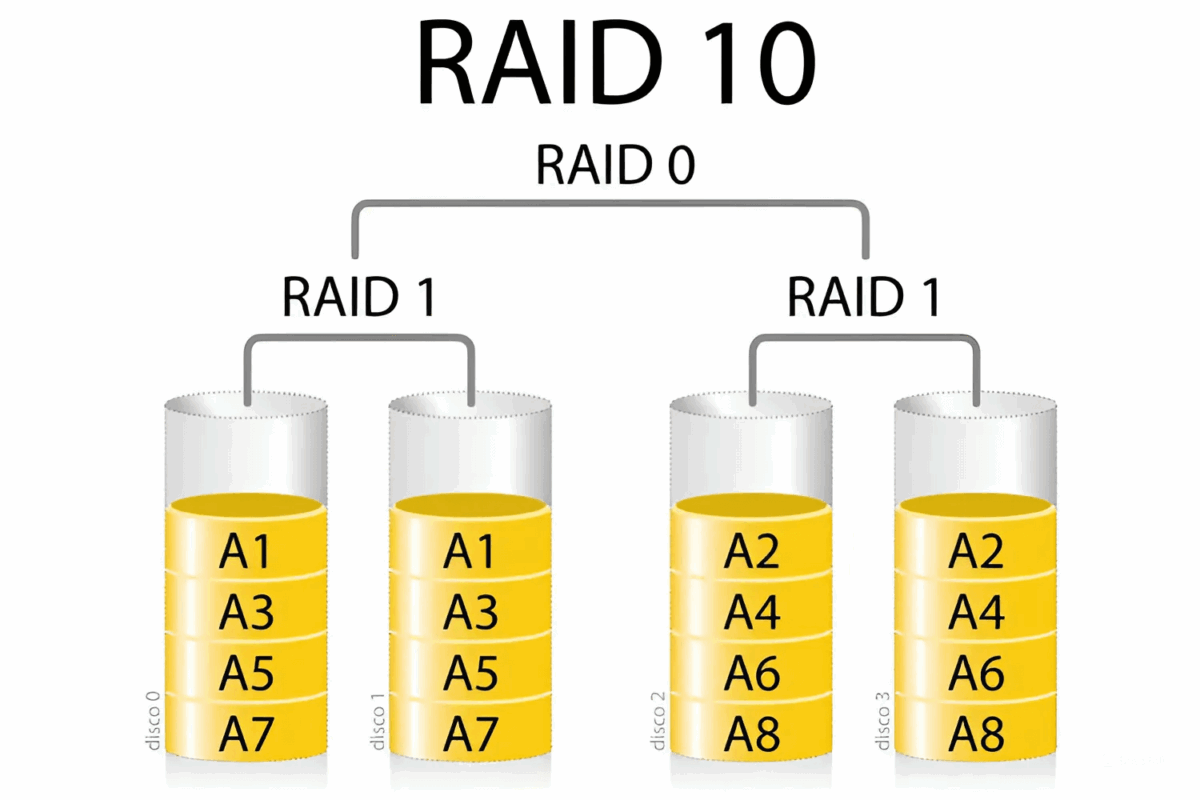 RAID là gì? Hiện tại có bao nhiêu kiểu RAID? RAID là gì? Hiện tại có bao nhiêu kiểu RAID?
